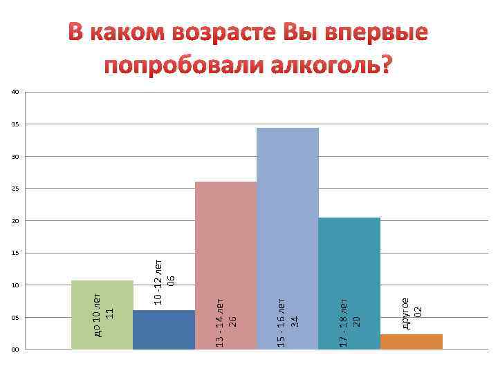 05 10 -12 лет 06 10 другое 02 17 - 18 лет 20 15