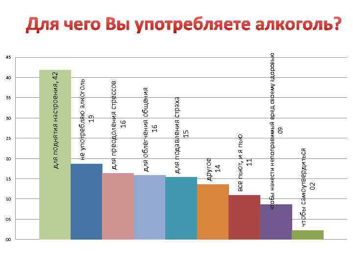 40 35 30 25 20 00 для подавления страха 15 для облегчения общения 16