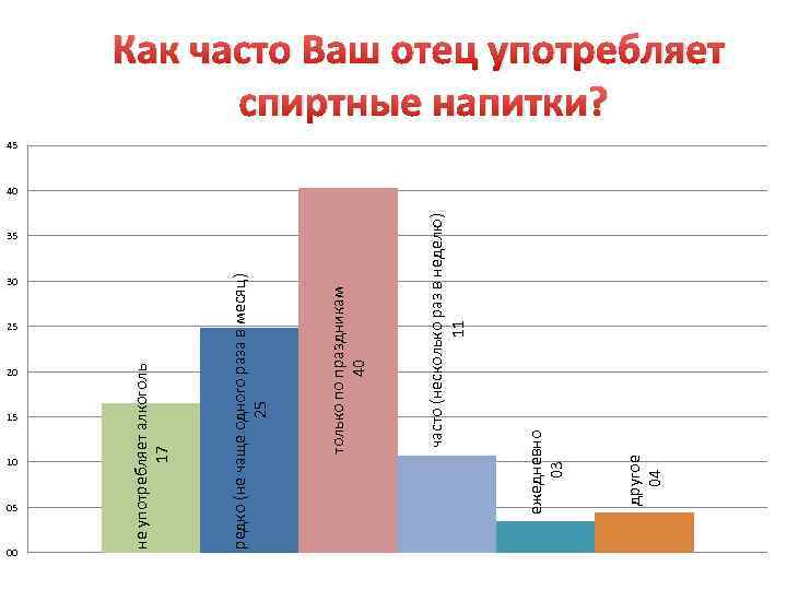 20 15 10 05 00 30 25 ежедневно 03 другое 04 35 часто (несколько