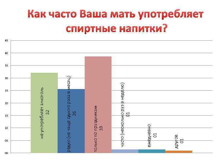 25 20 15 10 30 00 другое 01 ежедневно 01 часто (несколько раз в