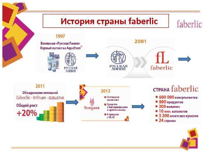 История страны faberlic 