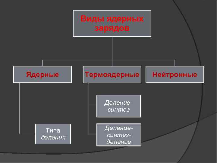 Виды ядерных. Виды ядерных зарядов. Основные виды ядерных зарядов. Характеристика видов ядерных зарядов. Виды ядерных зарядов схема.