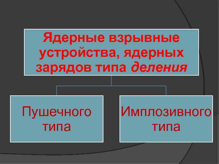 Ядерные взрывные устройства, ядерных зарядов типа деления Пушечного типа Имплозивного типа 