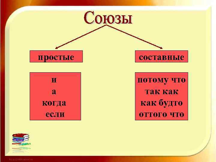 простые составные и а когда если потому что так как будто оттого что 