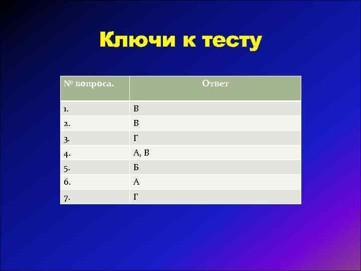Ключи к тесту № вопроса. Ответ 1. В 2. В 3. Г 4. А,