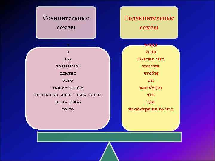 Сочинительные Подчинительные союзы и а но да (и), (но) однако зато тоже = также