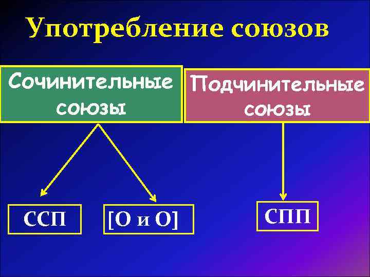 Употребление союзов Сочинительные Подчинительные союзы ССП О и О СПП 