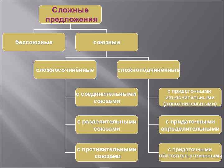 Сложные предложения бессоюзные сложносочинённые сложноподчинённые с соединительными союзами с придаточными изъяснительными (дополнительными) с разделительными