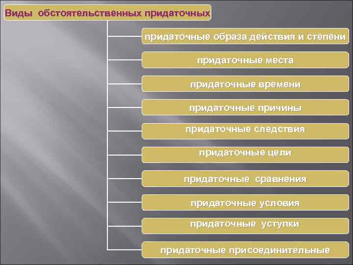 Виды обстоятельственных придаточные образа действия и степени придаточные места придаточные времени придаточные причины придаточные