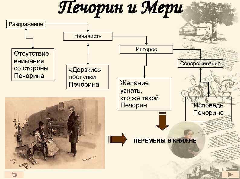 Печорин и Мери Раздражение Ненависть Отсутствие внимания со стороны Печорина Интерес «Дерзкие» поступки Печорина