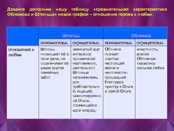 Сравнительная характеристика обломова