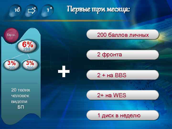 1 10 Первые три месяца: 200 баллов личных Евр. кл. 6% 200 3% 200