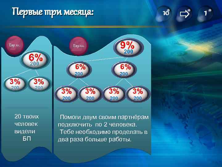 Первые три месяца: Евр. кл. 10 9% 200 Евр. кл. 6% 200 3% 200