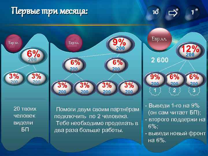 Первые три месяца: 6% 200 6% 2 600 200 6% 200 3% 9% 200