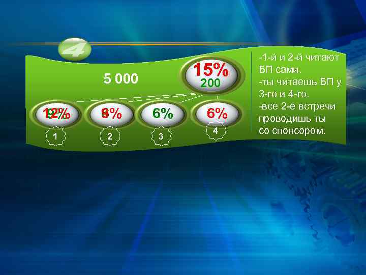 15% 5 000 200 12% 9% 6% 1 2 3 6% 4 -1 -й