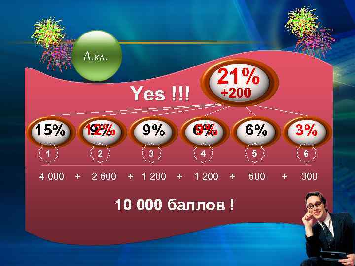 Л. кл. 21% Yes !!! +200 15% 12% 9% 9% 9% 6% 6% 3%