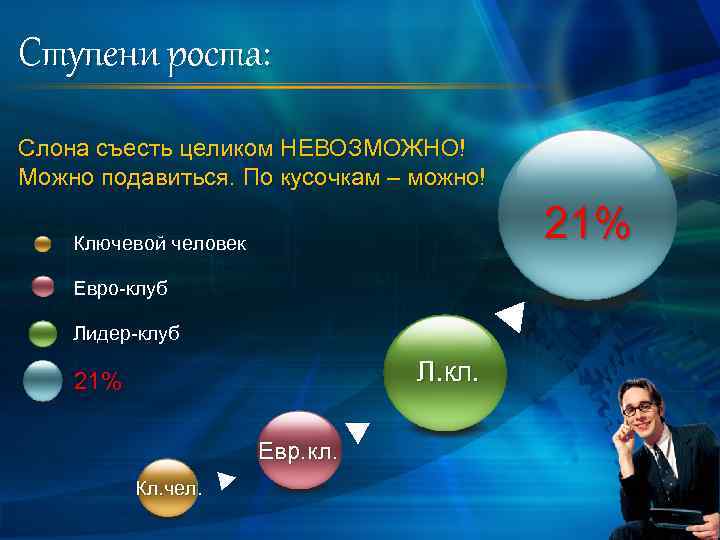 Ступени роста: Слона съесть целиком НЕВОЗМОЖНО! Можно подавиться. По кусочкам – можно! 21% Ключевой