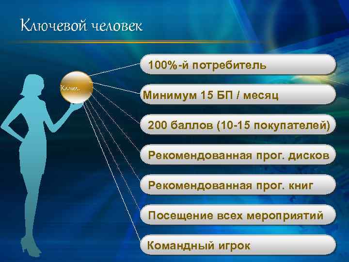 Ключевой человек 100%-й потребитель Кл. чел. Минимум 15 БП / месяц 200 баллов (10