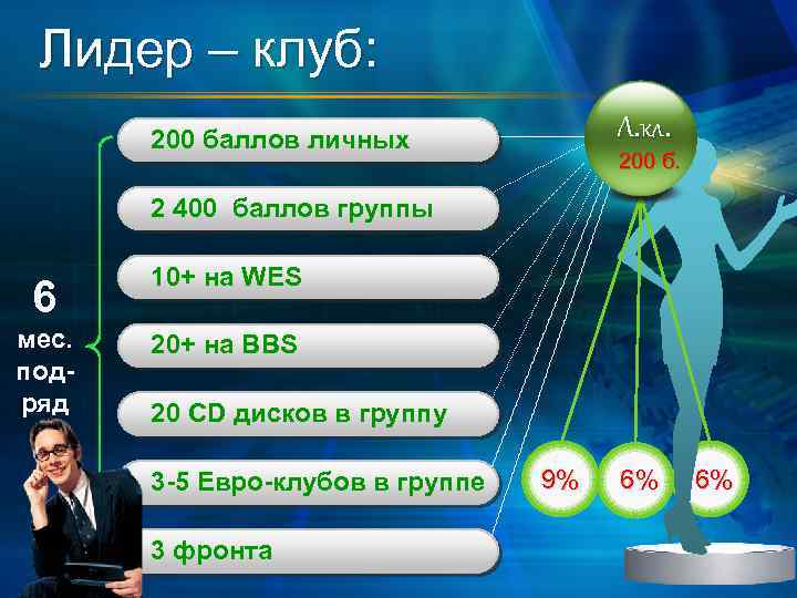 Лидер – клуб: Л. кл. 200 баллов личных 200 б. 2 400 баллов группы