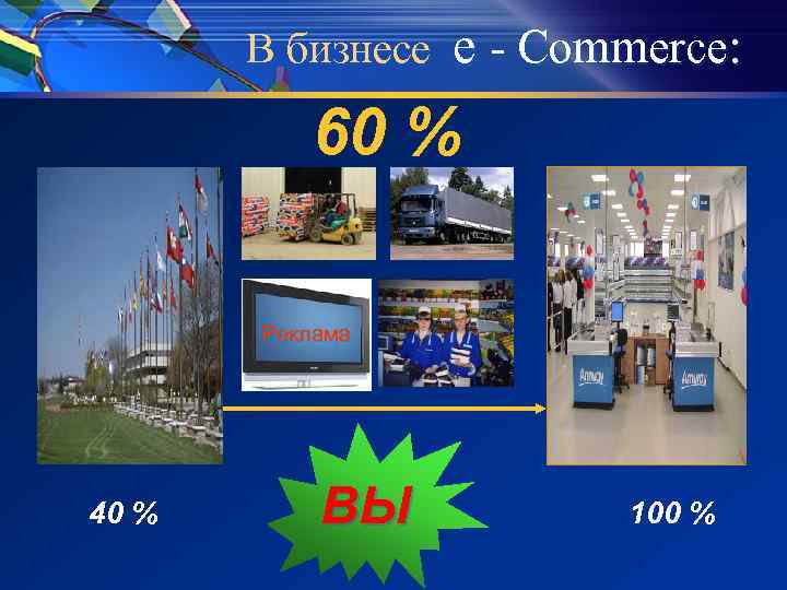 В бизнесе e - Commerce: 60 % Реклама 40 % ВЫ 100 % 