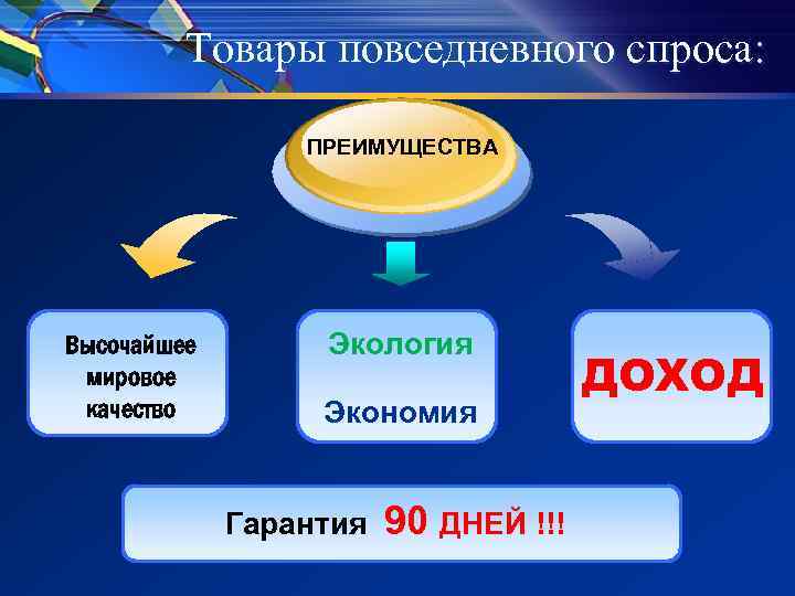 Товары повседневного спроса: ПРЕИМУЩЕСТВА Высочайшее мировое качество Экология Экономия Гарантия 90 ДНЕЙ !!! ДОХОД