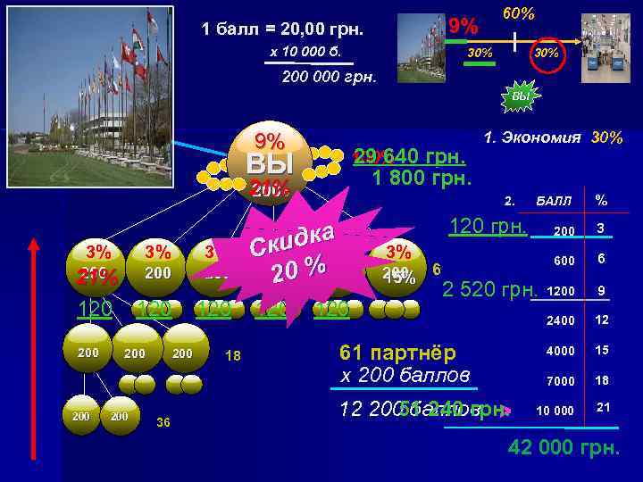 60% 9% 1 балл = 20, 00 грн. х 10 000 б. 30% 200