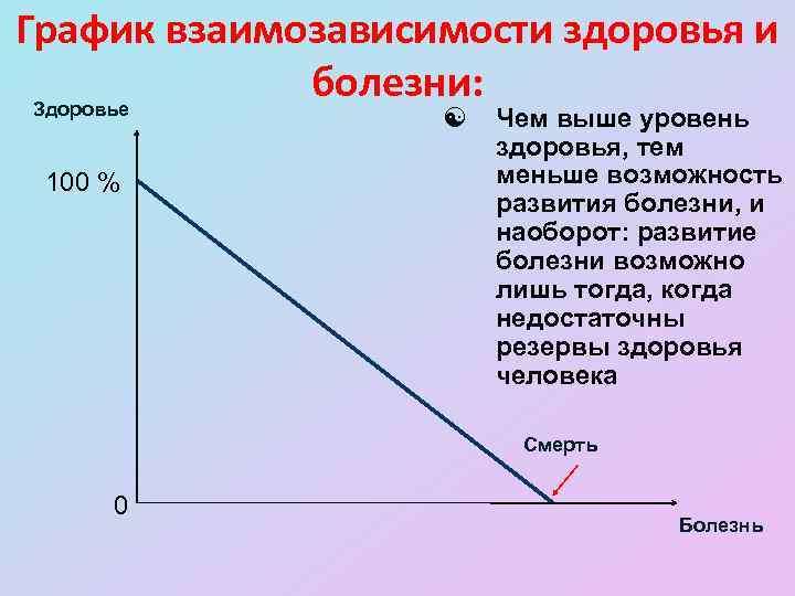 График взаимозависимости здоровья и болезни: Здоровье 100 % Чем выше уровень здоровья, тем меньше