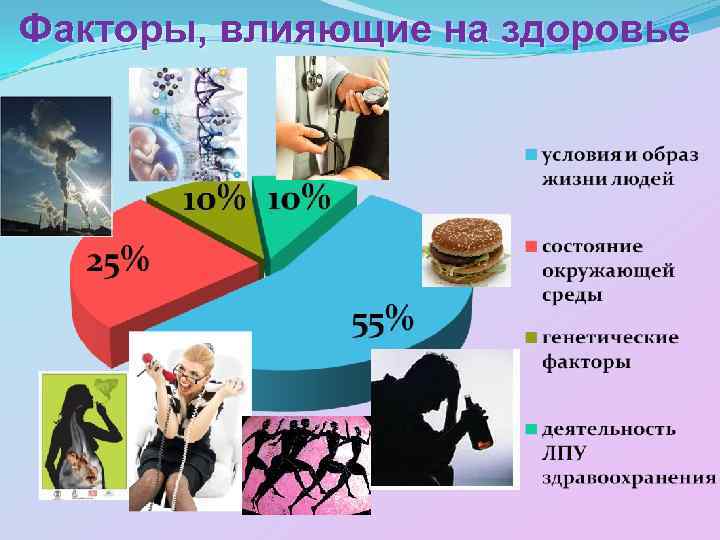 Факторы, влияющие на здоровье 