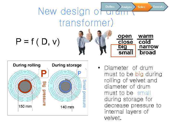 Define Analyze New design of drum ( transformer) Solve Execute P = f (