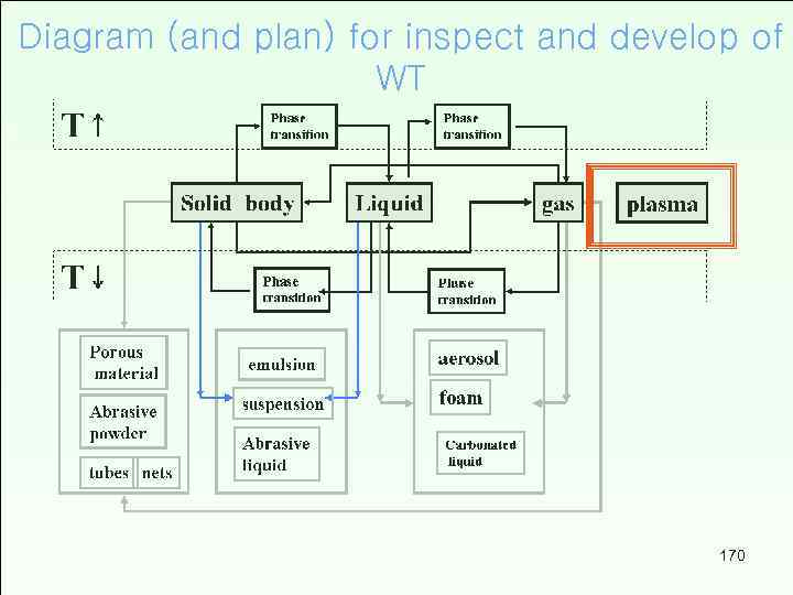 Diagram (and plan) for inspect and develop of WT 170 