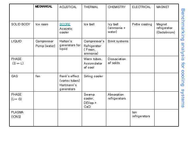ACUSTICAL THERMAL CHEMISTRY ELECTRICAL MAGNET SOLID BODY Ice room SCORE Acoustic cooler Ice ball