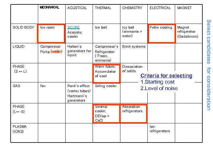 ACUSTICAL THERMAL CHEMISTRY ELECTRICAL MAGNET SOLID BODY Ice room SCORE Acoustic cooler Ice ball