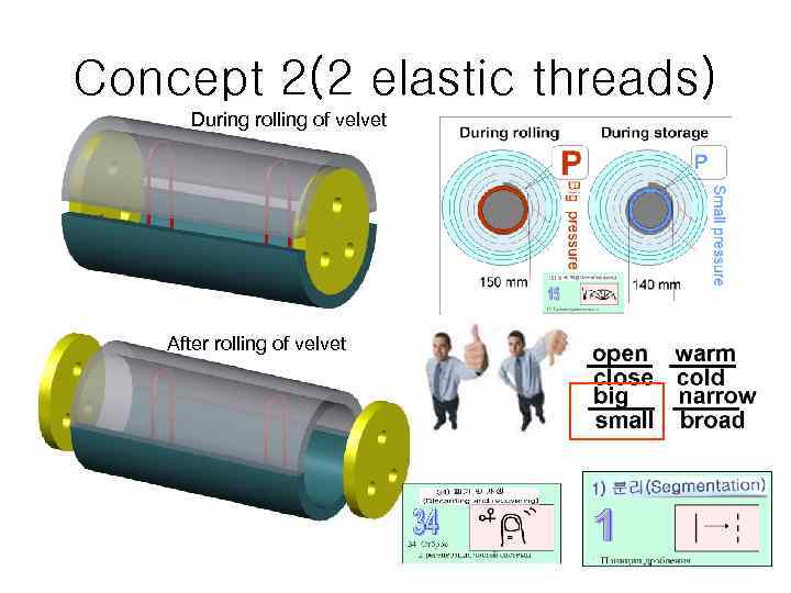 Concept 2(2 elastic threads) During rolling of velvet After rolling of velvet 