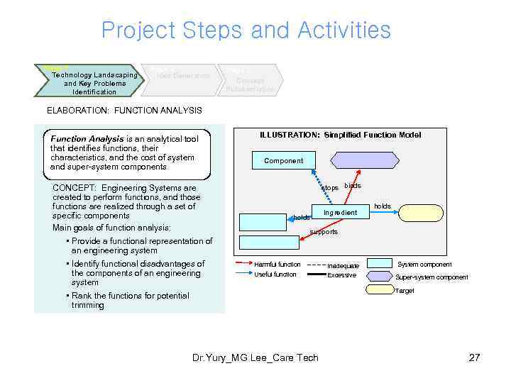 Project Steps and Activities Stage 1 Technology Landscaping and Key Problems Identification Stage 2