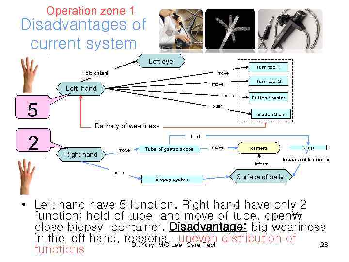 Operation zone 1 Disadvantages of current system Left eye Turn tool 1 move Hold