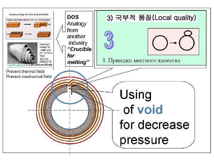 DOS Analogy from another industry “Crucible for melting” Prevent thermal field Prevent mechanical field