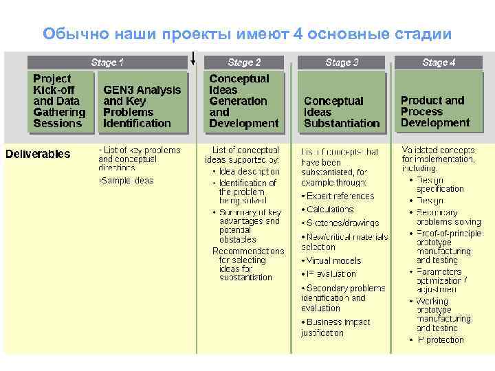 Обычно наши проекты имеют 4 основные стадии 