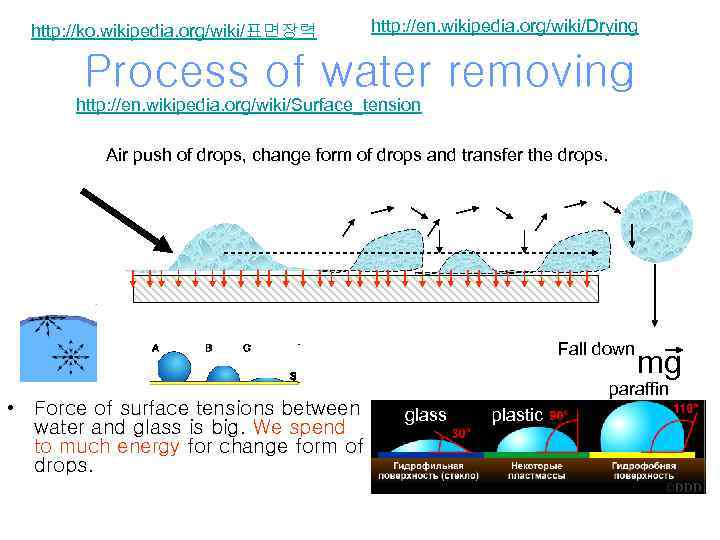 http: //ko. wikipedia. org/wiki/표면장력 http: //en. wikipedia. org/wiki/Drying Process of water removing http: //en.