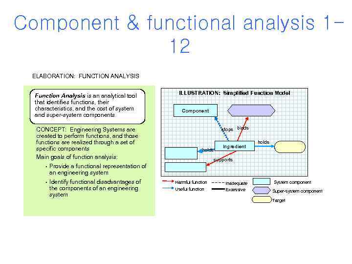 Component & functional analysis 112 ELABORATION: FUNCTION ANALYSIS Function Analysis is an analytical tool