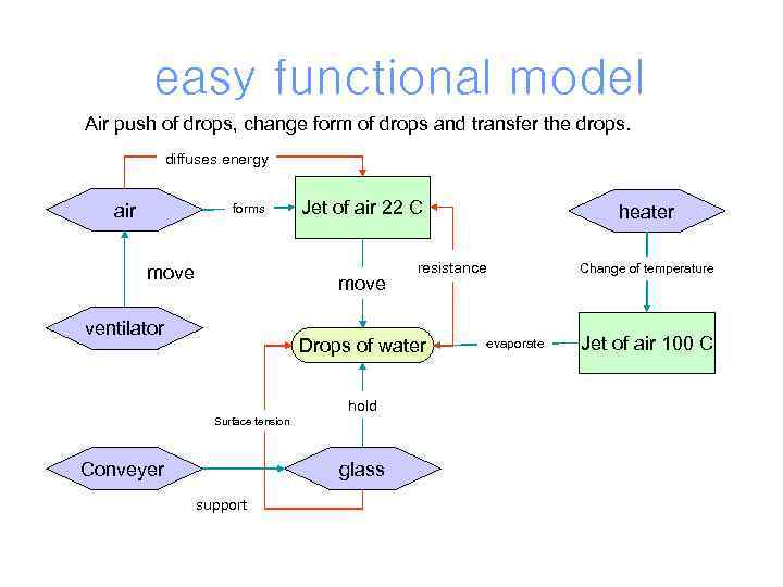 easy functional model Air push of drops, change form of drops and transfer the