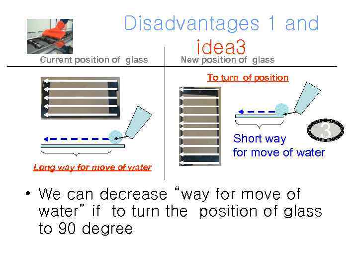 Disadvantages 1 and idea 3 Current position of glass New position of glass To