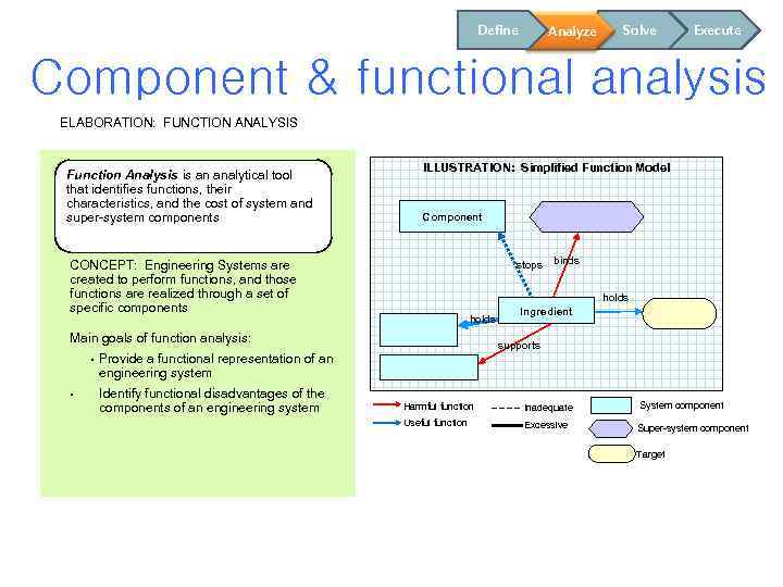 Define Solve Analyze Execute Component & functional analysis ELABORATION: FUNCTION ANALYSIS Function Analysis is