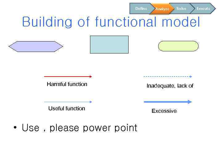 Define Analyze Solve Execute Building of functional model Harmful function Useful function • Use