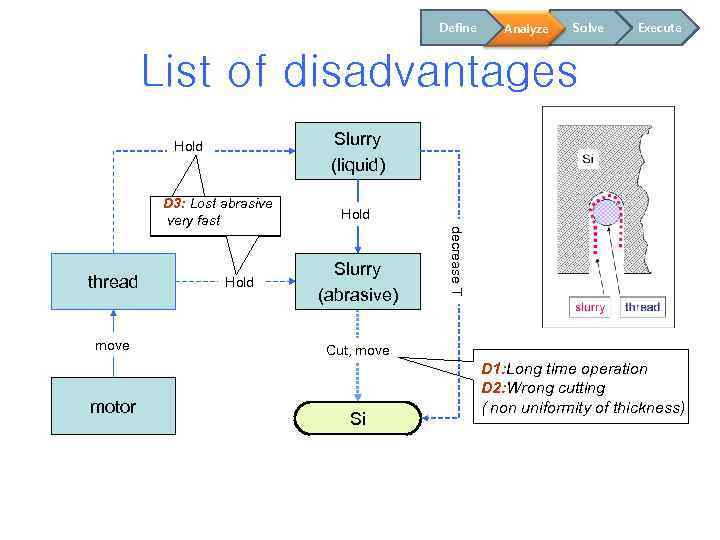 Define Analyze Solve Execute List of disadvantages Slurry (liquid) Hold thread move motor Hold