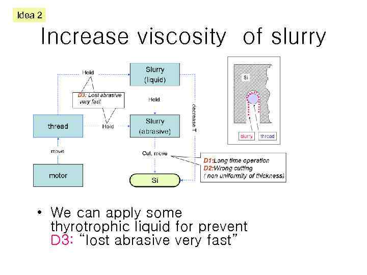 Idea 2 Increase viscosity of slurry • We can apply some thyrotrophic liquid for