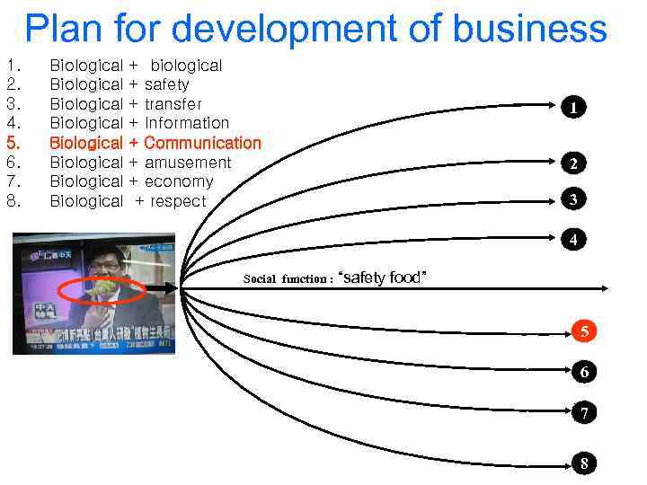 Plan for development of business 1. 2. 3. 4. 5. 6. 7. 8. Biological