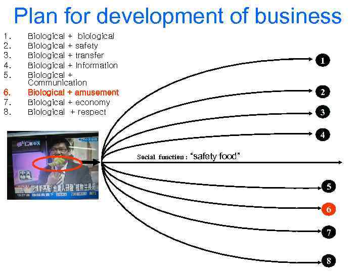 Plan for development of business 1. 2. 3. 4. 5. 6. 7. 8. Biological