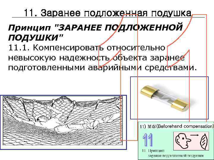 11. Заранее подложенная подушка Принцип "ЗАРАНЕЕ ПОДЛОЖЕННОЙ ПОДУШКИ" 11. 1. Компенсировать относительно невысокую надежность