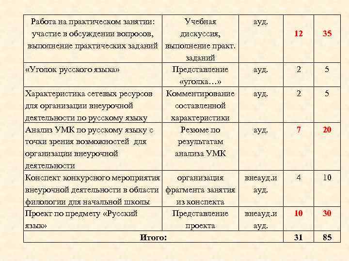 Работа на практическом занятии: Учебная участие в обсуждении вопросов, дискуссия, выполнение практических заданий выполнение