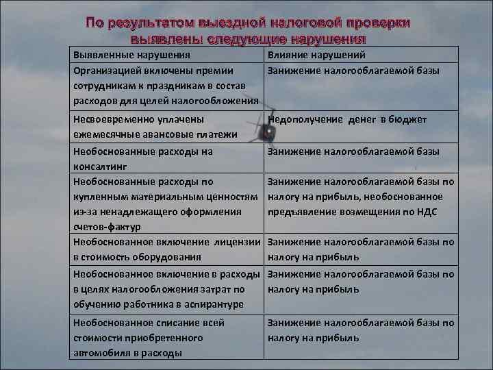 По результатом выездной налоговой проверки выявлены следующие нарушения Выявленные нарушения Влияние нарушений Организацией включены